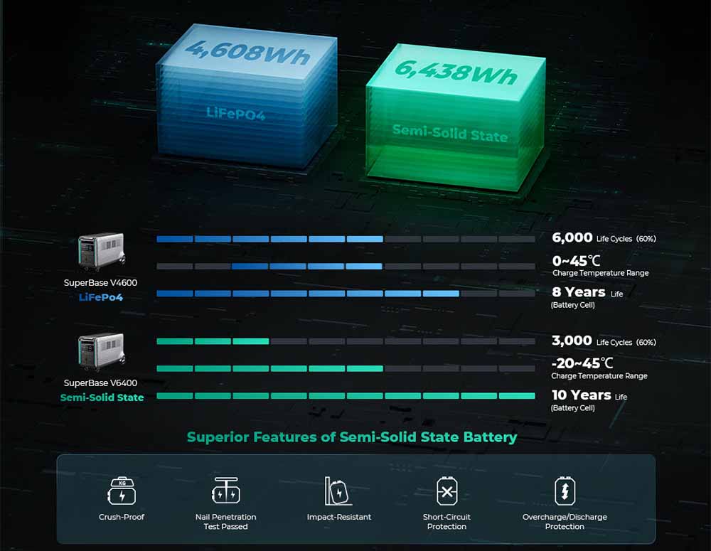 Zendure SuperBase V EV Grade Semi-Solid State Batteries