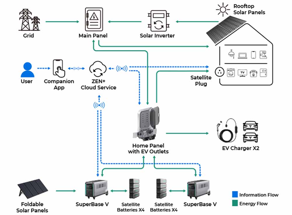 Zendure SuperBase V Home Energy Storage Diagram